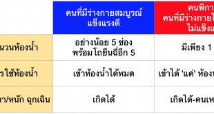 ตารางแสดงข้อมูลเปรียบเทียบข้อมูล จำนวนและการใช้งานห้องน้ำคนพิการ