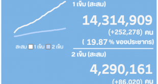 ภาพ กร๊าฟสถิติรับวัคซีน