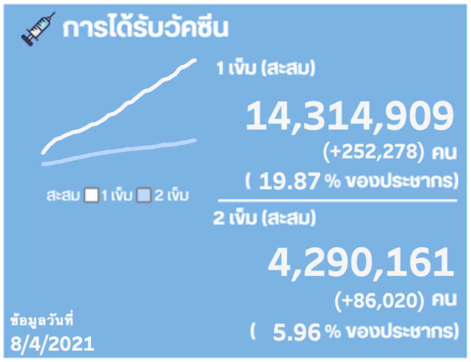 ภาพ กร๊าฟสถิติรับวัคซีน