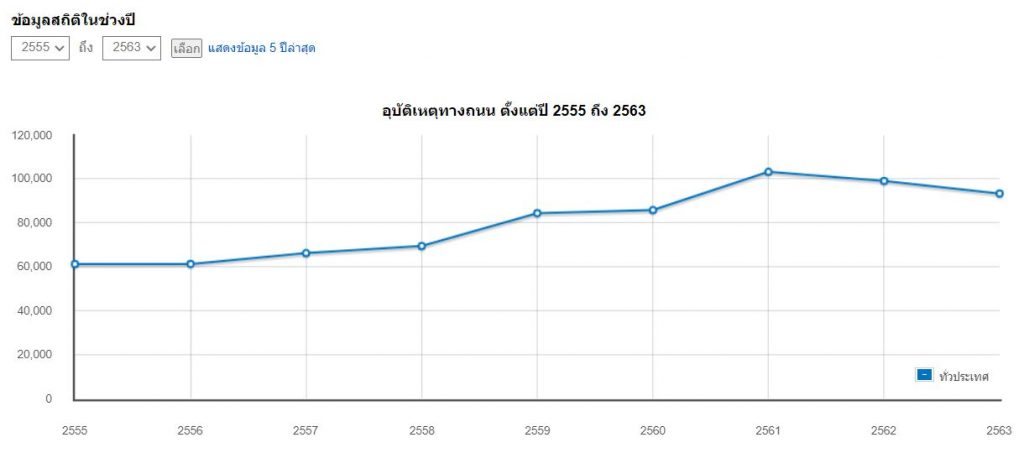 ภาพ กร๊าฟสถิติอุบัติเหตุ