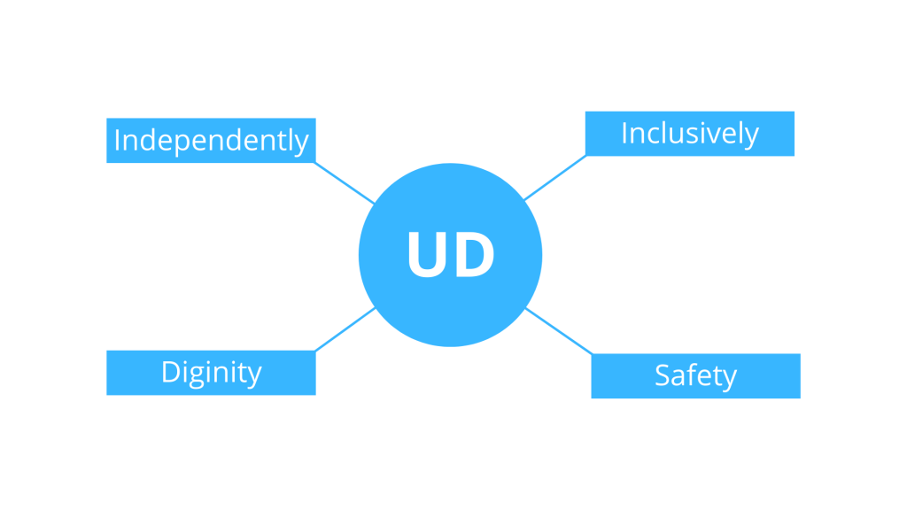 ภาพ ผังแสดง UD ประกอบด้วยแนวคิด Independently + Inclusively + Dignity + Safety