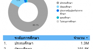 ภาพ กร๊าฟสถิติการศึกษาคนพิการไทย
