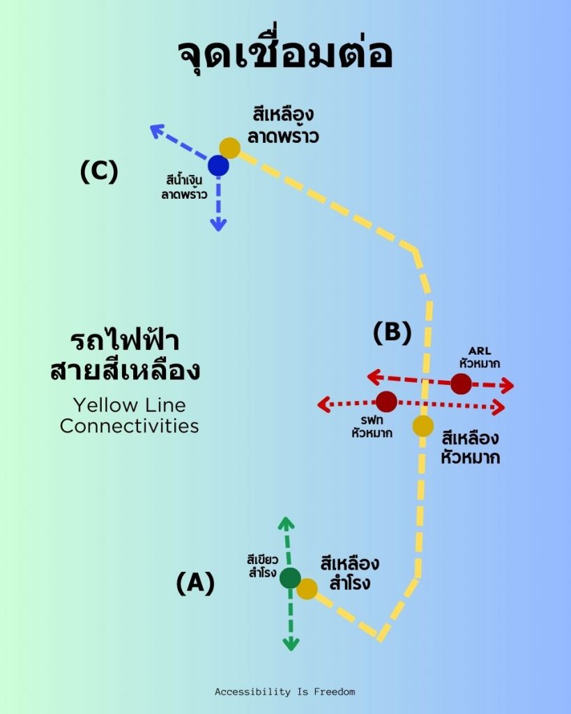 ภาพ กร๊าฟเส้นแสดงเส้นทางรถไฟฟ้าสายสีเหลืองและจุดเชื่อมต่อ
