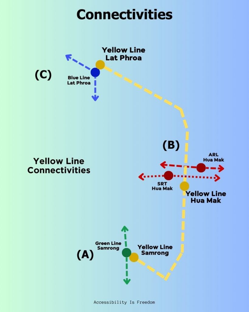 Picture Line graph shows Yellow Line Bangkok train