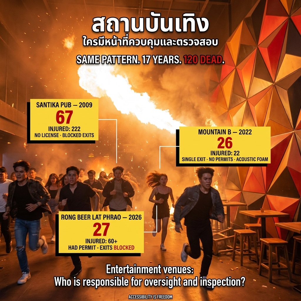 เปลวไฟขาวส้มในสถานบันเทิง วัยรุ่น 8-12 คนวิ่งหนีผ่านควันทึบ แผงข้อมูลสามแผ่น: ซานติก้า 2009 (ตาย 67), เมาน์เทนบี 2022 (ตาย 26), ร้านเบียร์ลาดพร้าว 2026 (ตาย 27 เจ็บ 60+) สรุป: รูปแบบเดิม 17 ปี ตาย 120