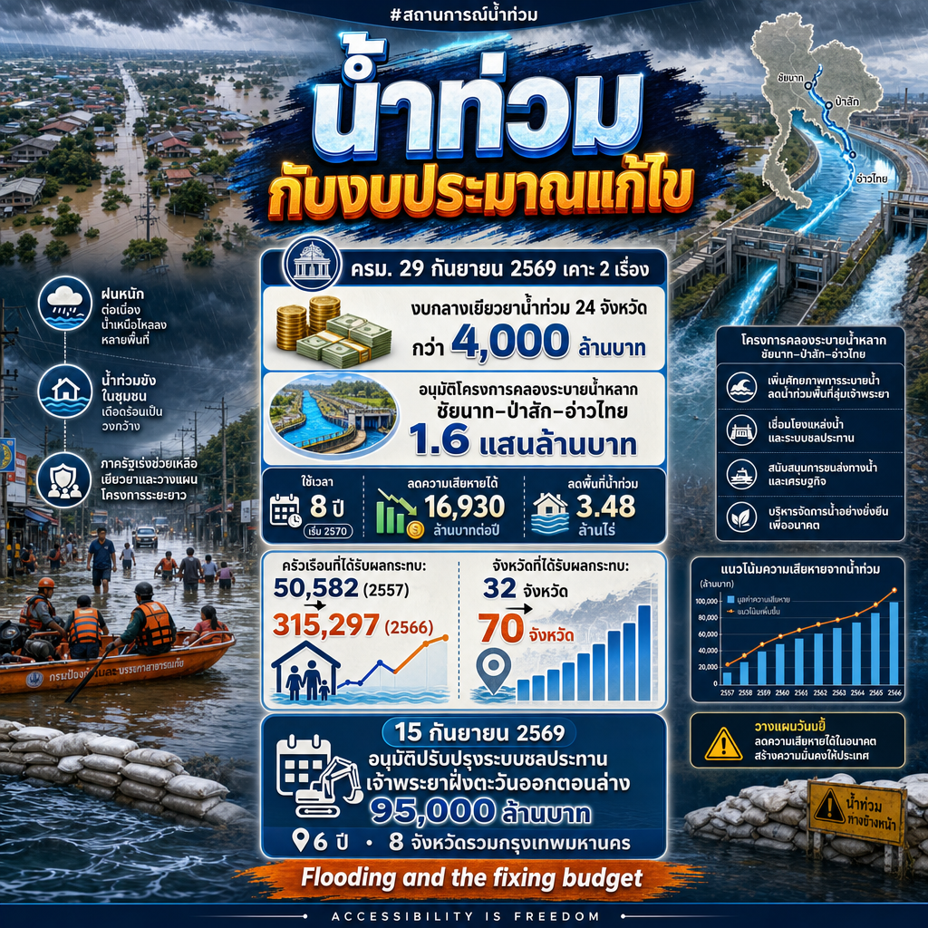 น้ำท่วมกับงบประมาณการแก้ไข